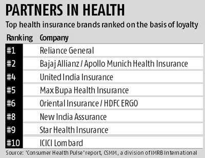 Reliance General win the loyalty race